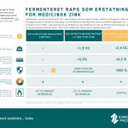 Tabel, der viser fordelene ved at undlade medicinsk zink i sit smågrisefoder og i stedett anvende fermenteret raps - også kaldet EP100i